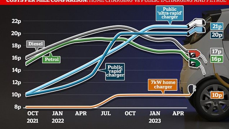 Electric car charging can now be MORE expensive than filling up