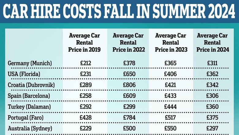 Car hire costs this summer down 43% as rental firms restore supply of vehicles