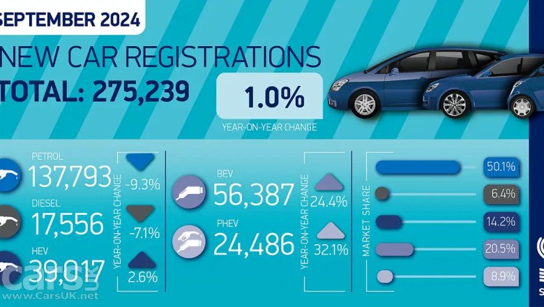 New car registrations UP in September – but by only 1.0%