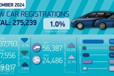 New car registrations UP in September – but by only 1.0%