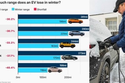 Electric car range can plummet by up to 40% in winter, test reveals
