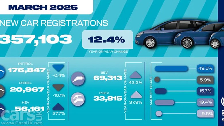 New Car Registrations in March UP by 12.4% – and EVs do very well ahead of VED change