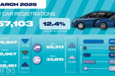 New Car Registrations in March UP by 12.4% – and EVs do very well ahead of VED change