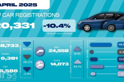 New Car Registrations in April DOWN by 10.4% – but PHEV sales jump by 34.1%