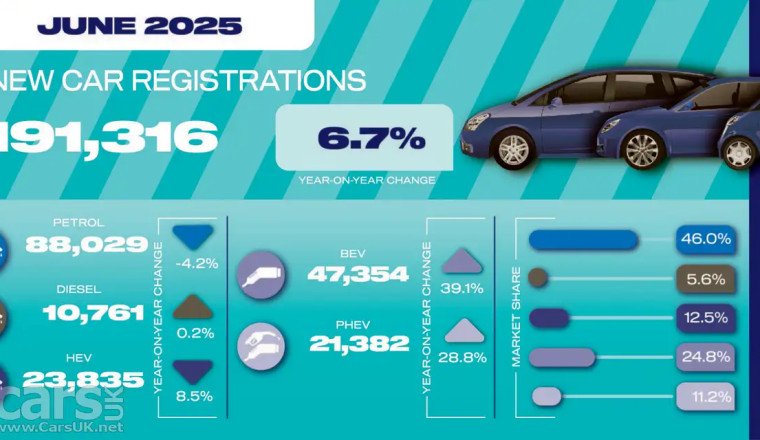 New car sales UP by 6.7% in June – EVs up by 39.1%