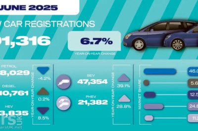 New car sales UP by 6.7% in June – EVs up by 39.1%